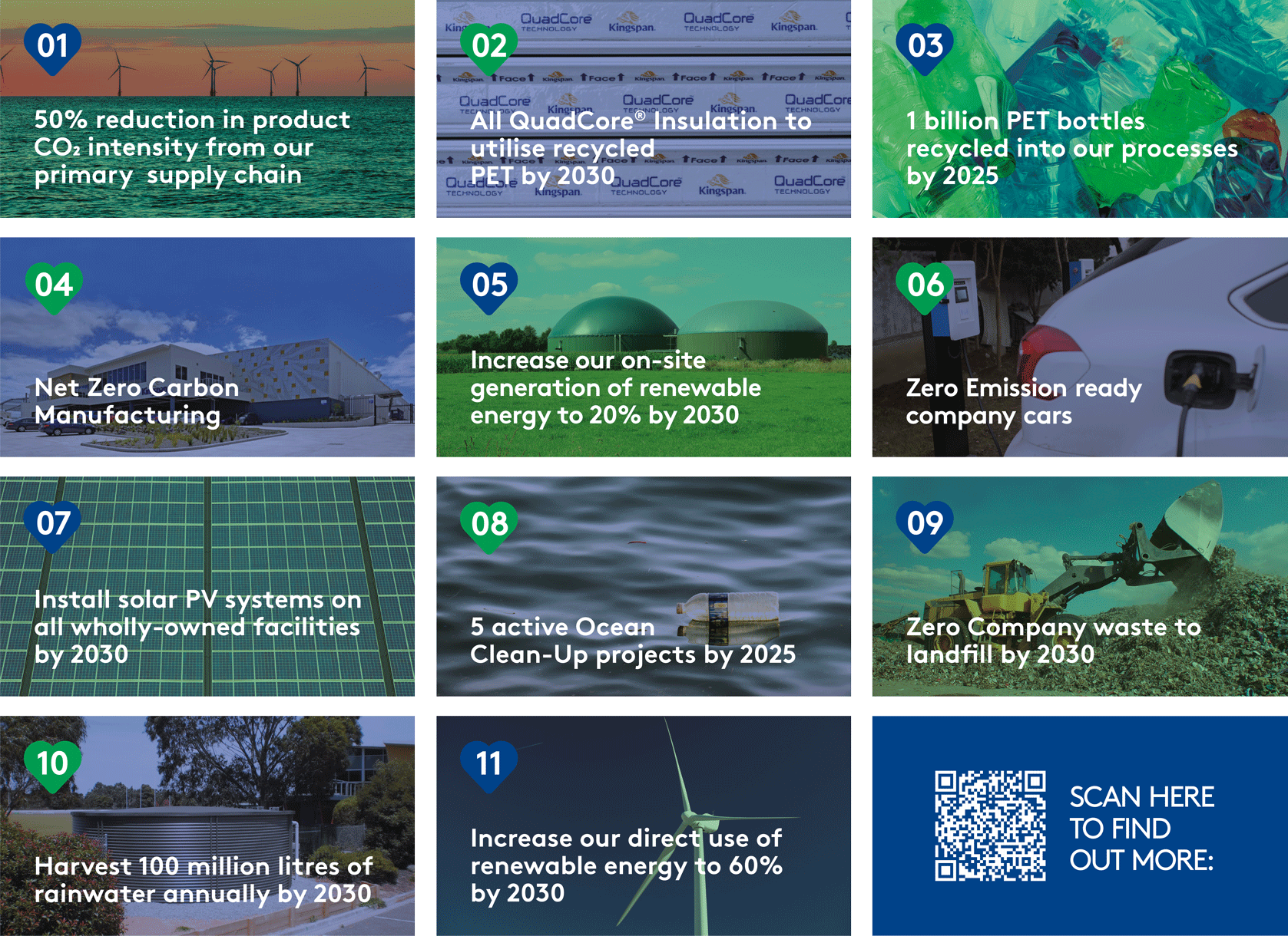 Les étapes du programme de développement durable